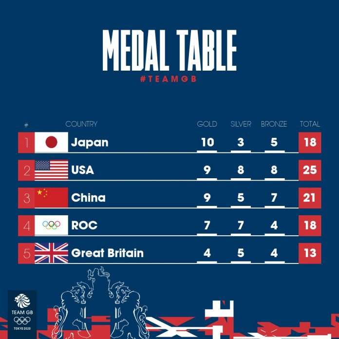 Medal Table